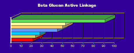 all beta glucan products have different levels of active linkage